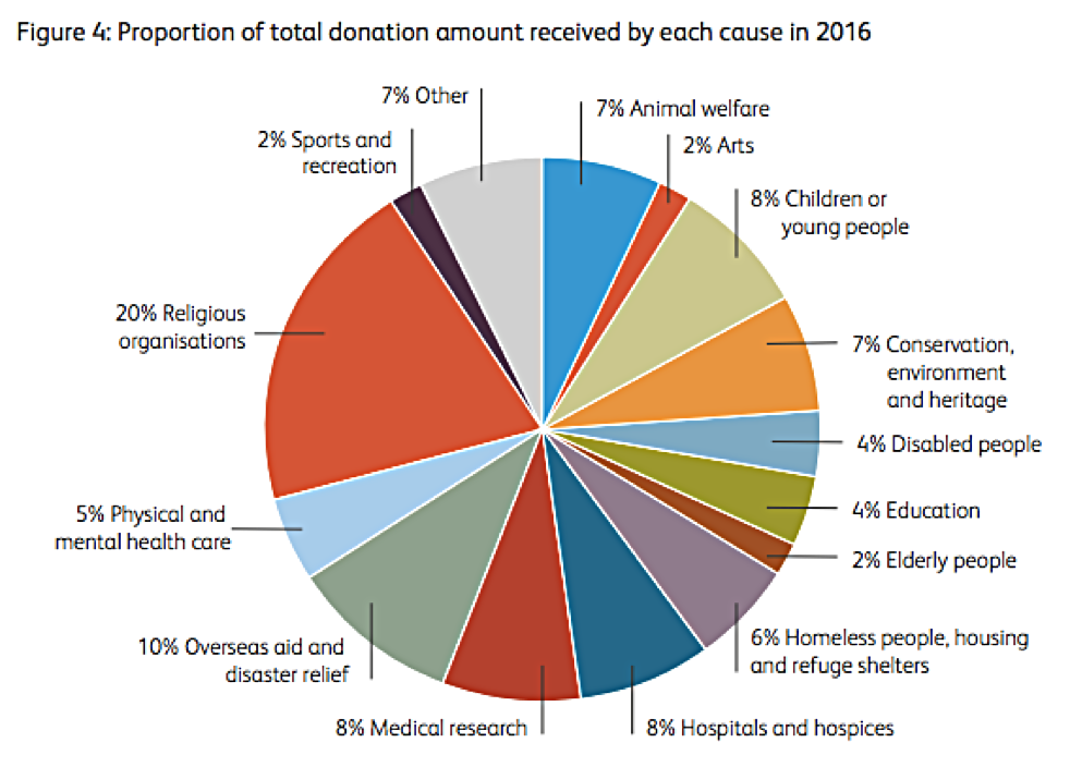 Graphic showing how much donation has been received by different causes in 2016